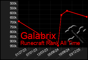 Total Graph of Galabrix