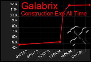 Total Graph of Galabrix