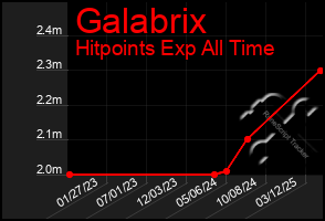 Total Graph of Galabrix