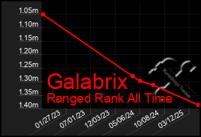 Total Graph of Galabrix