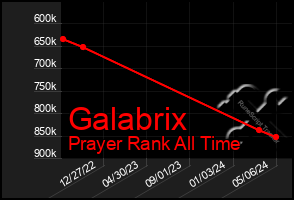 Total Graph of Galabrix