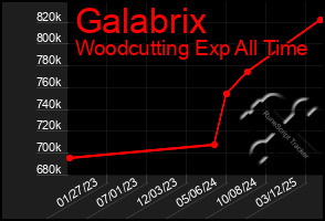 Total Graph of Galabrix