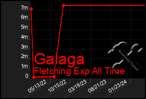 Total Graph of Galaga