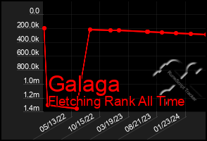 Total Graph of Galaga