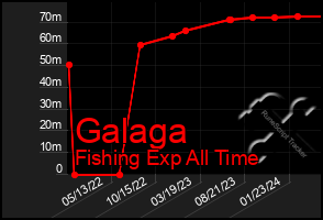 Total Graph of Galaga