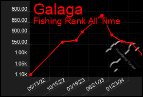 Total Graph of Galaga