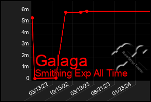 Total Graph of Galaga