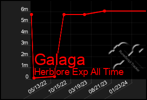 Total Graph of Galaga