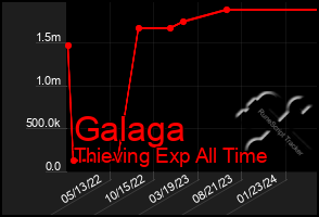 Total Graph of Galaga