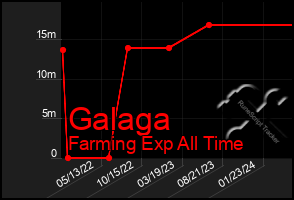 Total Graph of Galaga