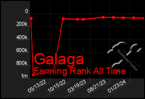 Total Graph of Galaga