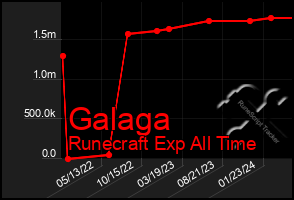 Total Graph of Galaga