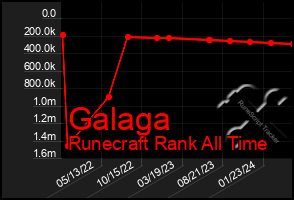 Total Graph of Galaga