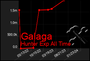 Total Graph of Galaga