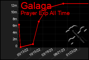 Total Graph of Galaga