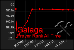 Total Graph of Galaga