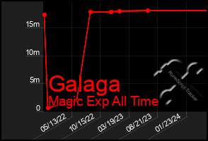 Total Graph of Galaga