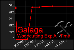 Total Graph of Galaga