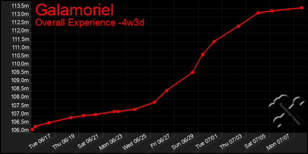 Last 31 Days Graph of Galamoriel