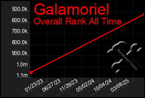 Total Graph of Galamoriel
