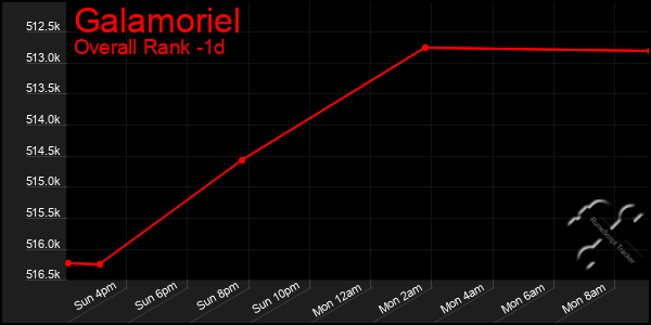 Last 24 Hours Graph of Galamoriel