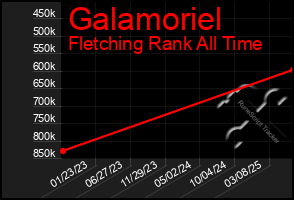 Total Graph of Galamoriel