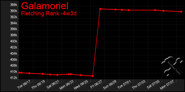 Last 31 Days Graph of Galamoriel