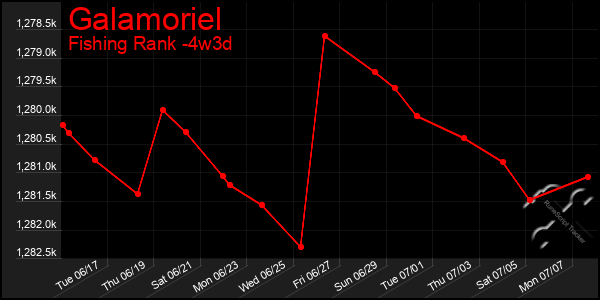 Last 31 Days Graph of Galamoriel