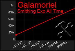 Total Graph of Galamoriel