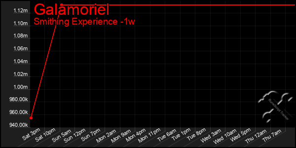 Last 7 Days Graph of Galamoriel