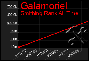 Total Graph of Galamoriel
