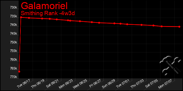 Last 31 Days Graph of Galamoriel