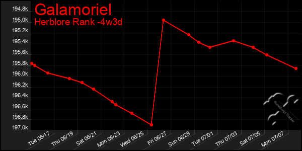 Last 31 Days Graph of Galamoriel