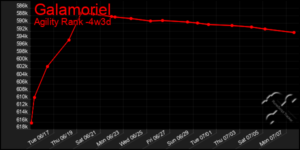 Last 31 Days Graph of Galamoriel