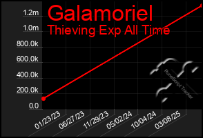 Total Graph of Galamoriel