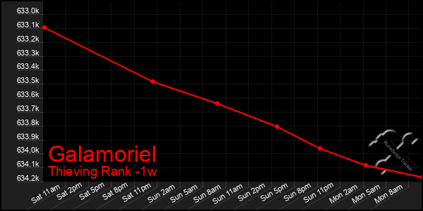 Last 7 Days Graph of Galamoriel