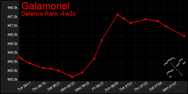 Last 31 Days Graph of Galamoriel