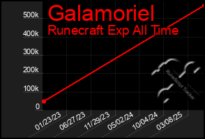 Total Graph of Galamoriel