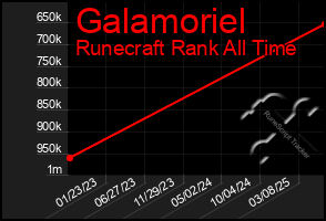 Total Graph of Galamoriel