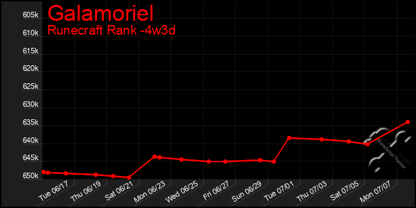 Last 31 Days Graph of Galamoriel