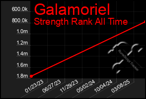 Total Graph of Galamoriel
