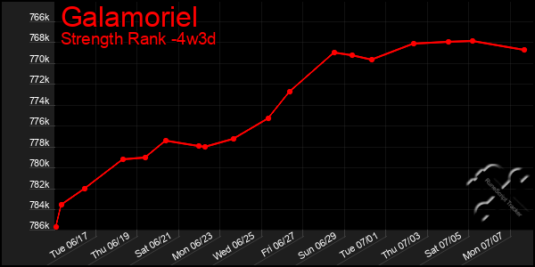 Last 31 Days Graph of Galamoriel