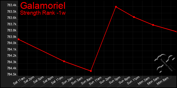 Last 7 Days Graph of Galamoriel