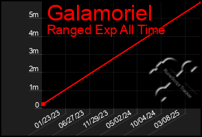 Total Graph of Galamoriel