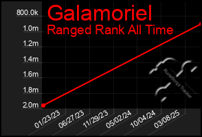 Total Graph of Galamoriel