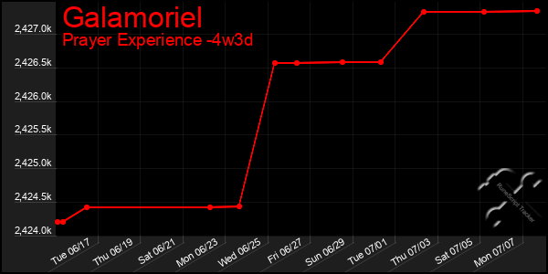 Last 31 Days Graph of Galamoriel