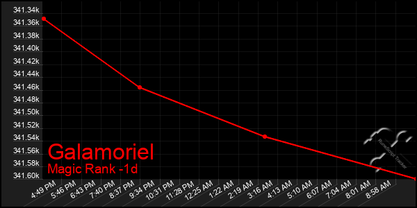 Last 24 Hours Graph of Galamoriel