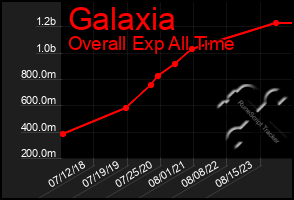 Total Graph of Galaxia