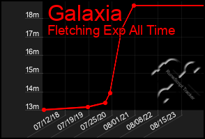 Total Graph of Galaxia