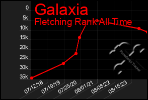 Total Graph of Galaxia